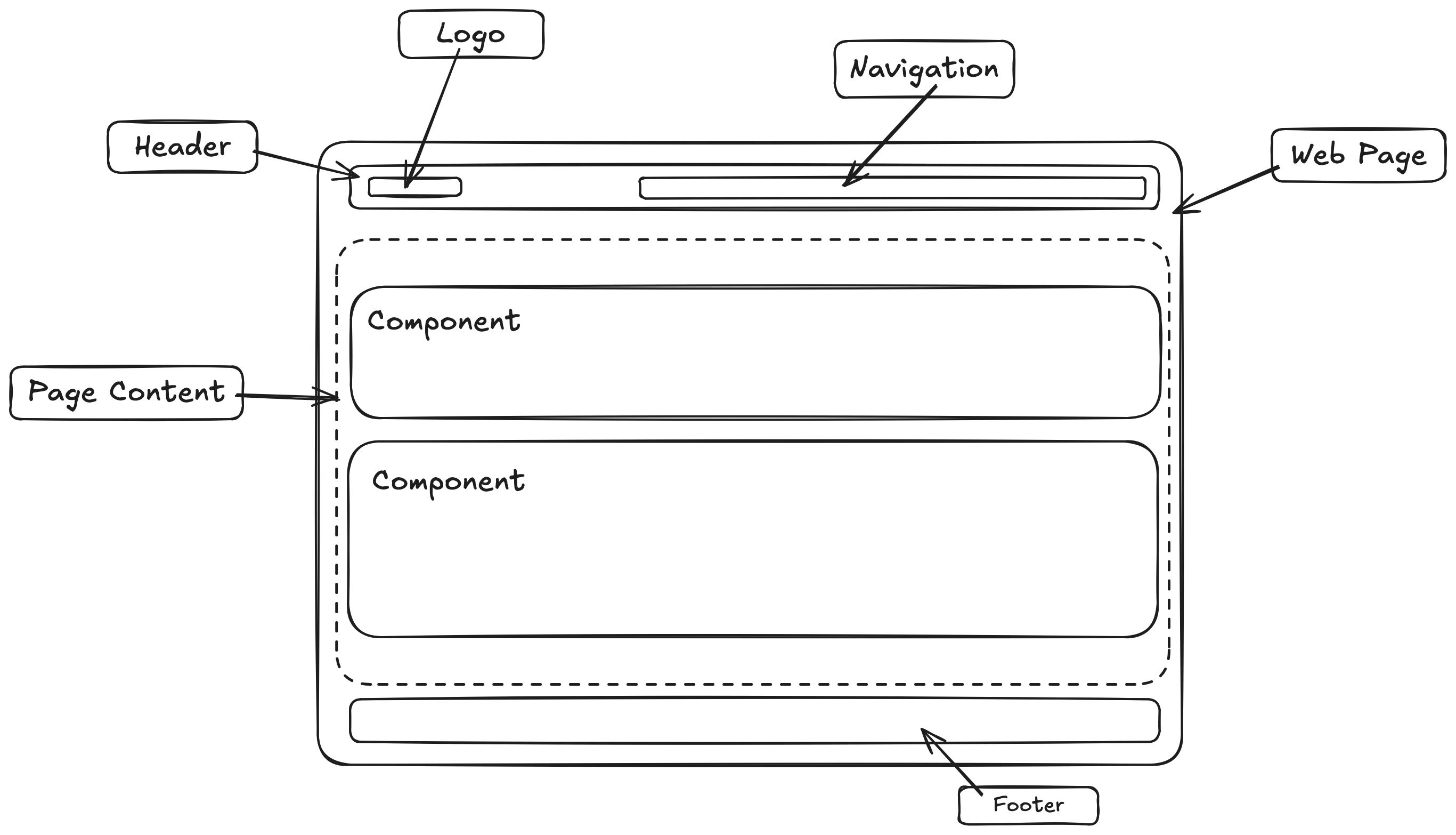 Struktur einer Webseite